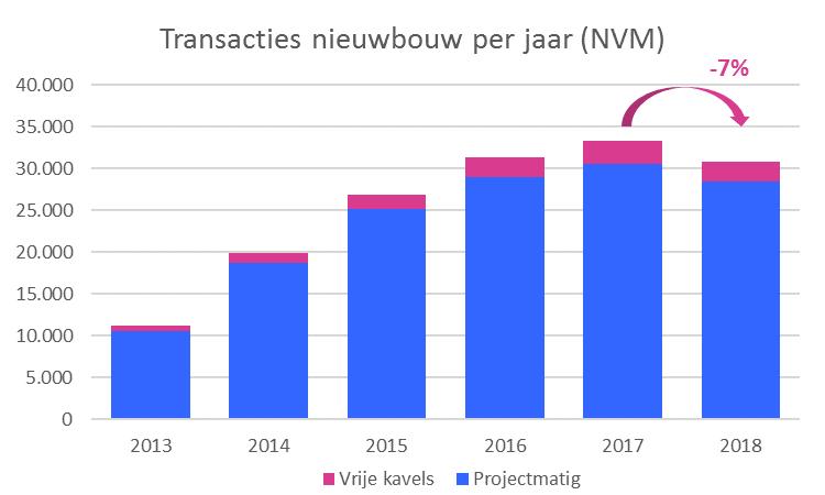 nieuwbouw dan in 2017.