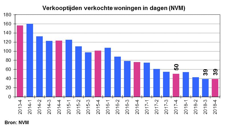 2.2 Transactieprijs van de gemiddeld verkochte woning De grens van 300 duizend euro komt steeds dichterbij.
