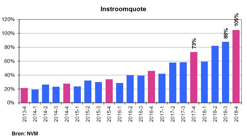 Als het aantal transacties blijft dalen en de toename van het aanbod blijft doorzetten, dan zal de krapte-indicator weer op gaan lopen.