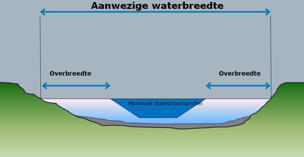 uitwerkingsplan Zevenhuizen-Zuid, Fase 3 Zuid 2.10 peil: in het plangebied geldt een peil van 5,20 min NAP.