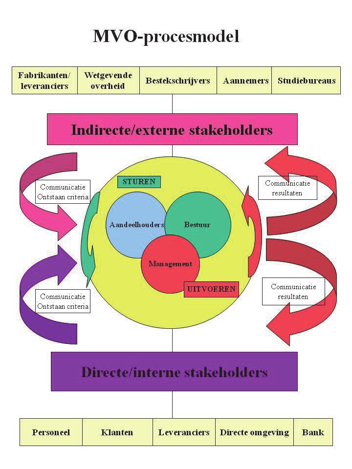 Figuur 1: MVO-procesmodel NTMB Kennisontwikkeling en kennisuitwisseling: De organisatie engageert zich tot een verdere kennisontwikkeling inzake NTMB en haar ketenverantwoordelijkheid.