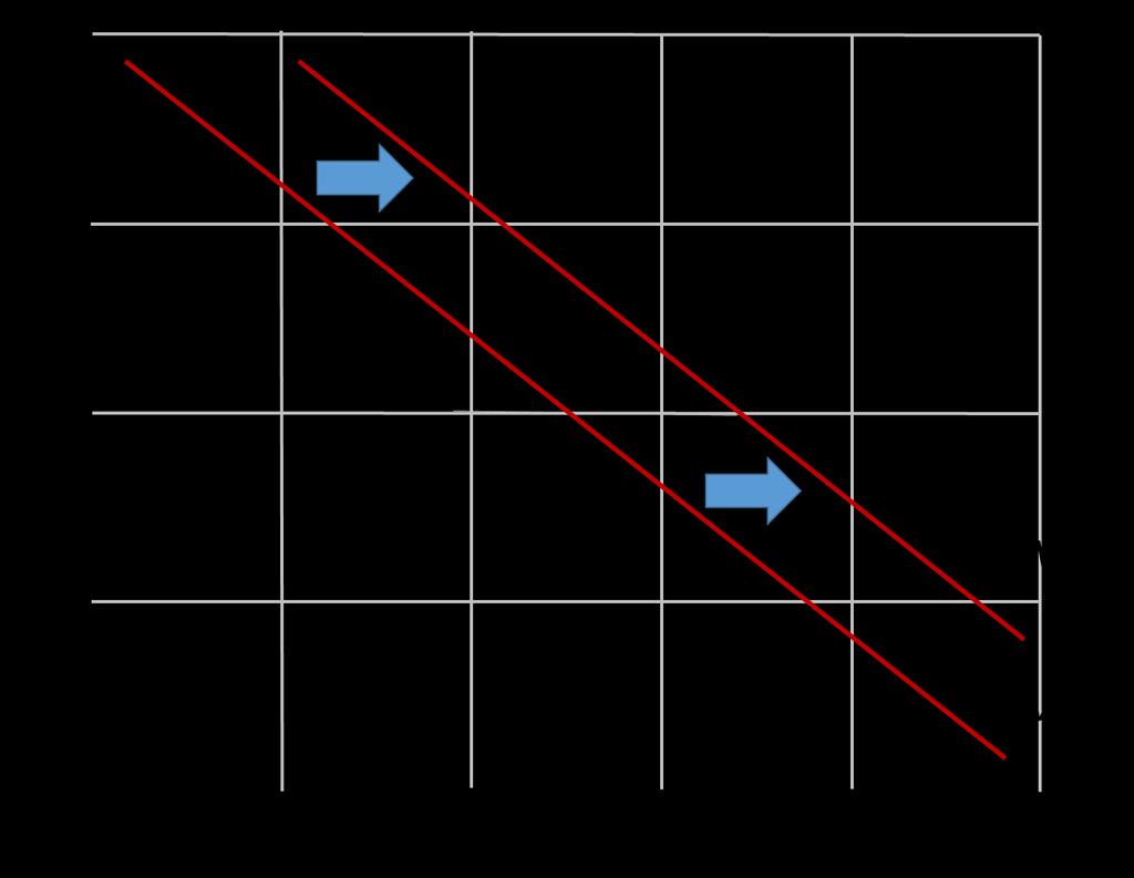 Bij een toename van het getal 100 in de vergelijking van de MEV verschuift de MEV lijn naar rechts.