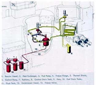 Experiment 1965: eerste reactor met