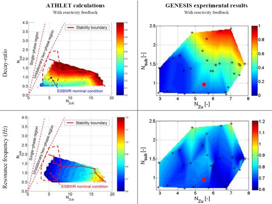 Stabiliteit ESBWR GENESIS August 26, 2011 17 Generaties