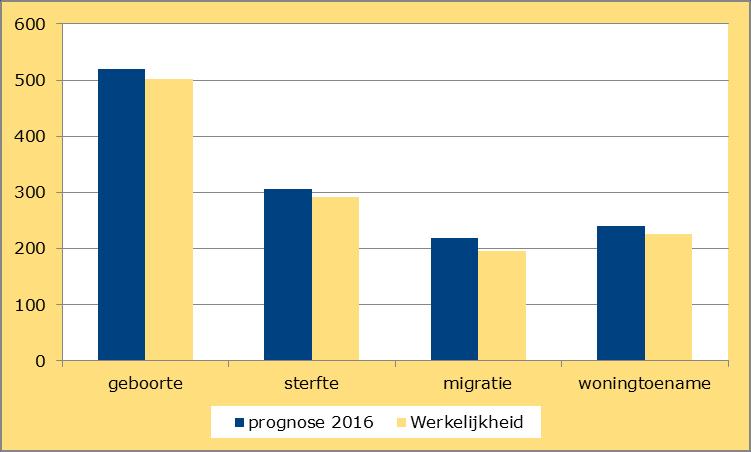 4.2 Vergelijking vorige prognose Ten opzichte van de vorige prognose uit maart 2016 is er wel iets gewijzigd.