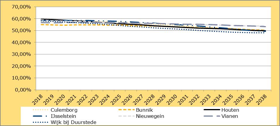 4.4 Regio Gemeenten Om te kijken hoe de ontwikkeling in de leeftijdsopbouw van Houten zich verhoudt tot omliggende gemeenten is in de onderstaande grafieken een vergelijk gemaakt tussen de