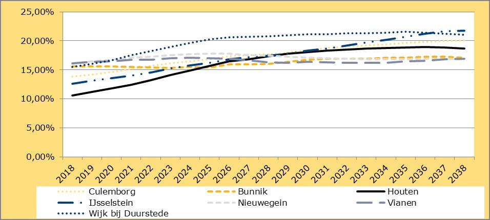 Op het einde van de prognoseperiode is het aandeel het gemiddelde van de zeven gemeenten. Vianen en Nieuwegein kennen als enige gemeenten nauwelijks groei van deze leeftijdsgroep. Grafiek 4.