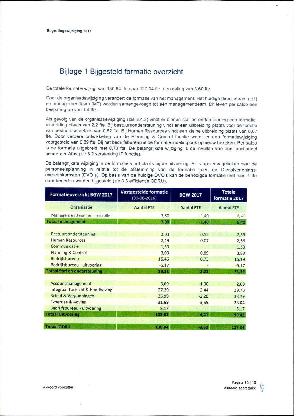 Bijlage 1 Bijgesteld formatie overzicht De totale formatie wijzigt van 130,94 fte naar 127,34 fte, een daling van 3,60 fte Door de organisatiewijziging verandert de formatie van het management.