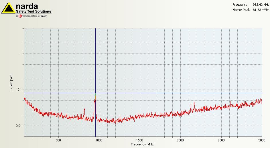 6.3 Meetresultaten Selectieve veldsterktemeting, ingezoomd op 952,43 MHz GSM (betreft de hoogst gemeten veldsterkte).