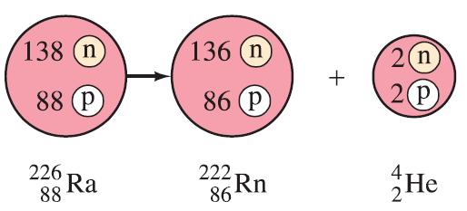 Alfa verval Na het verval is de originele kern 2 protonen en 2 neutronen kwijt Bijvoorbeeld De dochterkern verschilt van de parent (dit proces heet transmutatie) Algemeen Alfa verval treedt op omdat