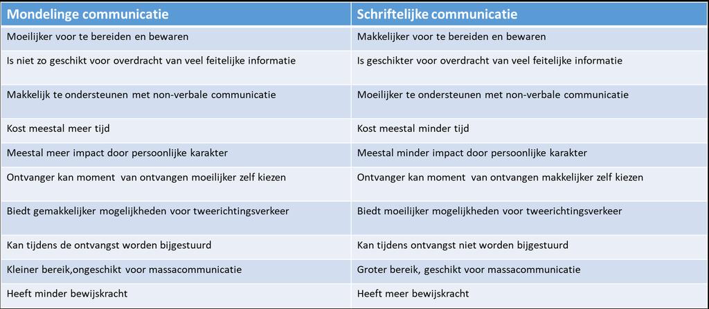 Voor- en nadelen van