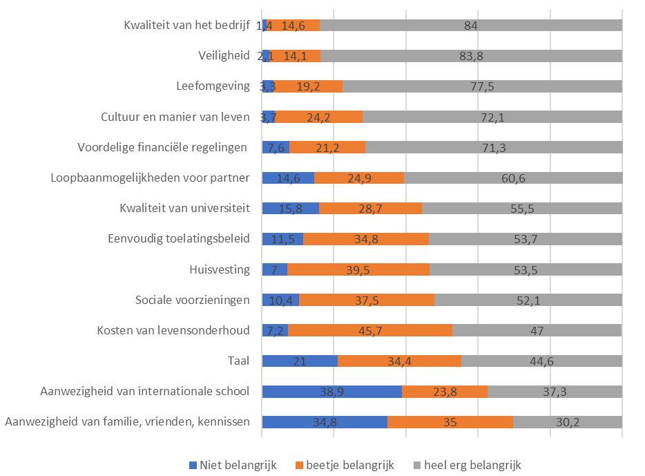 Figuur 3.1 Belangrijkste redenen voor komst naar Nederland Uit figuur 3.