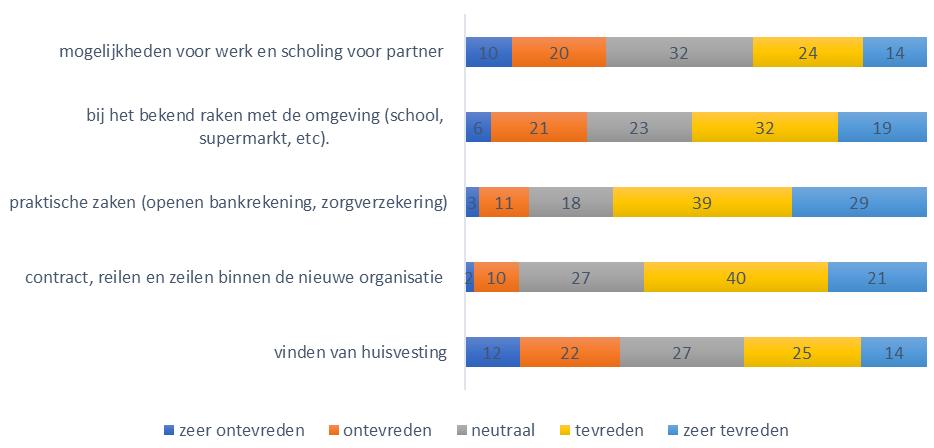 De waardering voor het telefonische contact is iets lager.