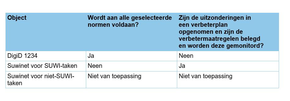 In het fictieve voorbeeld van de gemeente Het Zand is er sprake van 1 assessmentplichtige DigiD-aansluiting en verantwoording Suwinet (P-wet) door de Gemeenschappelijke Sociale Dienst.