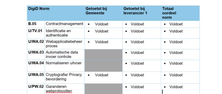 U vult een cel grijs op wanneer de norm niet van toepassing is bij de gemeente of indien de norm niet van toepassing is op een leverancier.