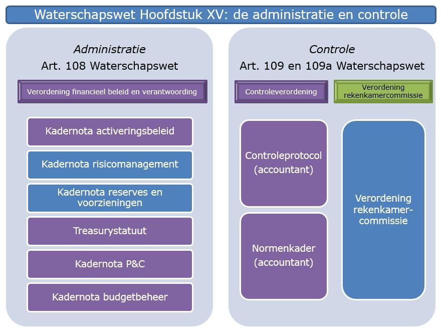 2 Figuur 1: Overzicht bestaande beleidskaders binnen HHNK, waarvan de paars gekleurde blokken worden gewijzigd. In bijlage 1 worden de wijzigingen toegelicht en in tabelvorm weergegeven.