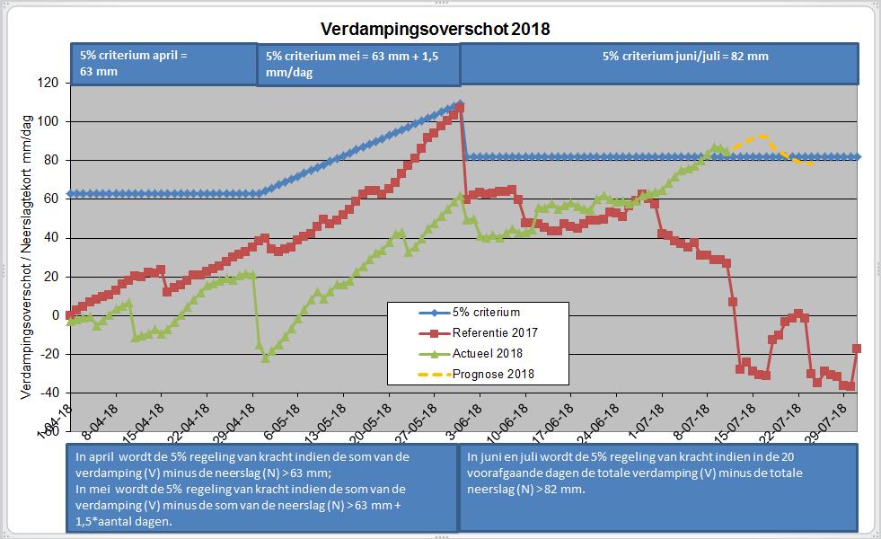 Ontheffing beregening grasland overdag (5% regeling) Voor verschillende gebieden in Brabant gelden beperkingen ten aanzien van het beregenen van grasland met grondwater.