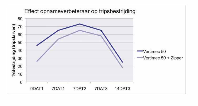 4. Chemische behandelingen optimaliseren