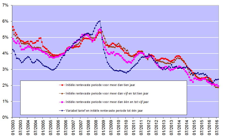 Rekening houdend met de nog steeds uiterst lage rentevoeten (zie grafiek hierna) blijft de Belgische consument dus in overgrote mate kiezen voor zekerheid. B r o n : N B B.