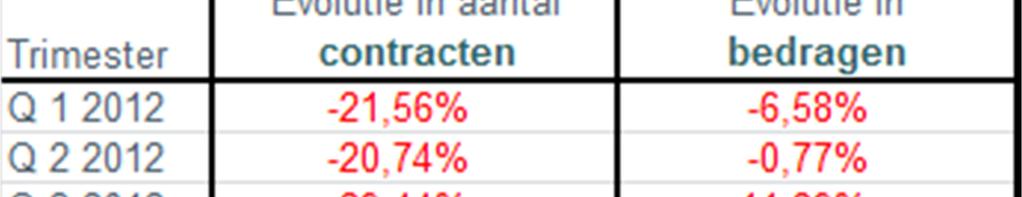 Ten opzichte van vorig jaar werden ongeveer evenveel kredietovereenkomsten gesloten voor de aankoop van een woning (-410, hetzij -1,5%), maar vooral de kredieten voor de bouw (-660, hetzij -10%) en