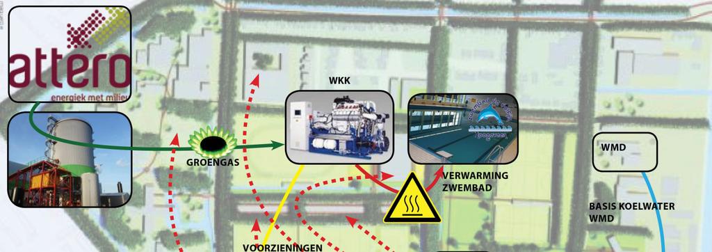 Figuur 18: Schematische weergave warmte & energie kunstijsbaan Het principeschema in figuur 18 geeft een schematische weergave van het energie & warmteconcept van de kunstijsbaan Hoogeveen.