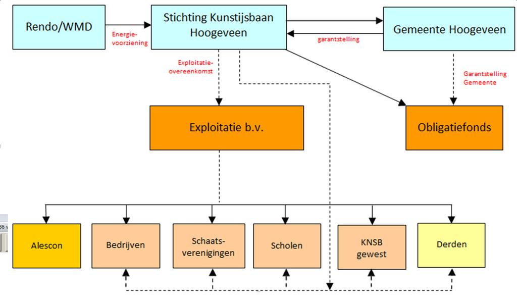 Figuur 20: Organisatiestructuur kunstijsbaan Hoogeveen De Exploitatie b.v. is verantwoordelijk voor de exploitatie van de ijsbaan. De stichting kunstijsbaan Hoogeveen e.o. bepaalt het huurprijsbeleid.