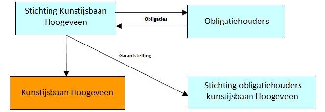 vanaf het 3 e jaar de lening in tranches in 15 jaar weer afgelost met rente. De uitbetaling van de lening geschiedt volgens een loting per jaar.