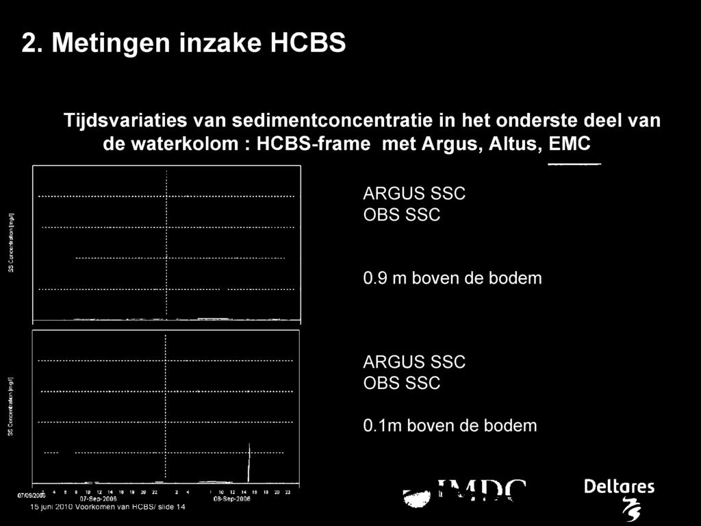 OBS SSC 0.9 m boven de bodem ARGUS SSC OBS SSC 0.
