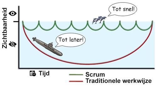 In de Agile werkwijze realiseer