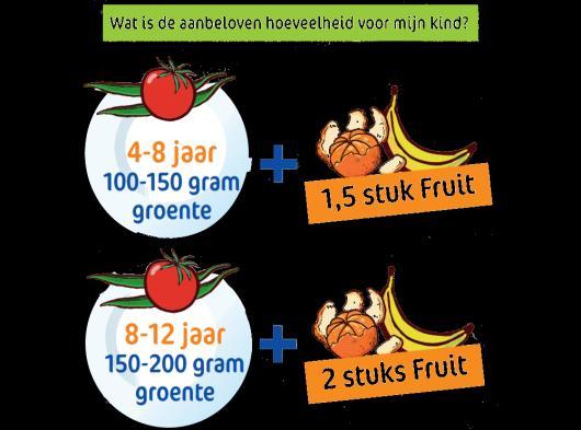 Schoolfruit Vanaf woensdag 15 november doet onze school mee aan het EU- Schoolfruitprogramma dat de nadruk legt op het dagelijks eten van voldoende groenten en fruit.