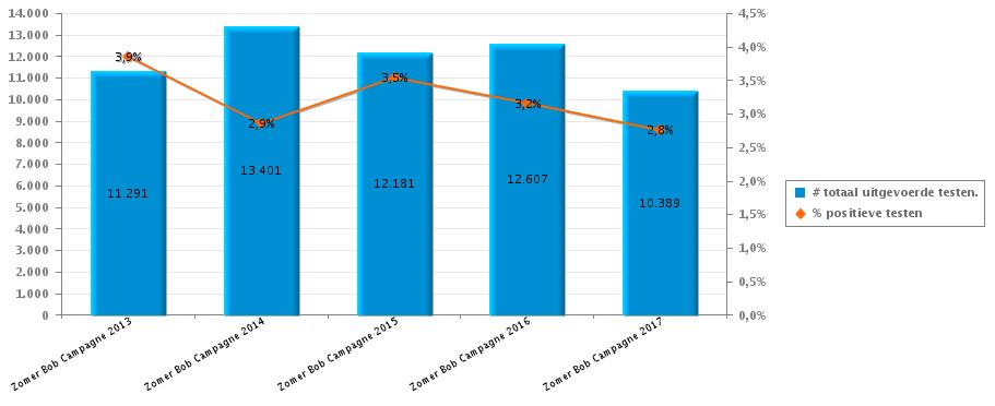 Campagne 2017 3. Vergelijking met de voorgaande BOB-Campagnes Campagne 2013 Campagne 2014 Campagne 2015 Campagne 2016 Campagne 2017 # uitgevoerde testen 11.291 13.401 12.181 12.607 10.