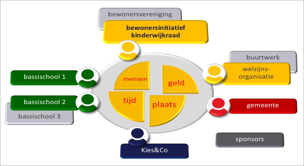 Financiering Omdat de kinderwijkraad een nieuw fenomeen is, hebben lokale overheden hier vaak niet zomaar financiering voor op de plank liggen.