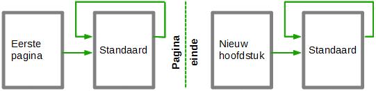 Afbeelding 11: Verloop pagina-opmaakprofiel bij het gebruiken van een paginaeinde LibreOffice heeft geen vooraf gedefinieerd opmaakprofiel Nieuw hoofdstuk, dus moet u een aangepast opmaakprofiel