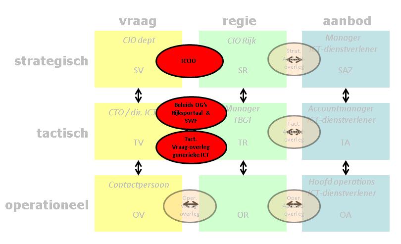 Figuur 2 Overleggen in het besturingsmodel Ad 1. In de ICCIO worden enkel de strategische vraagstukken behandeld en strategische besluiten genomen.