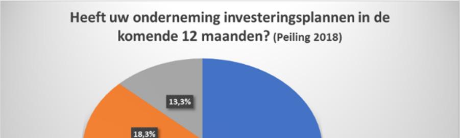 belangrijke hindernissen. De steun voor Limburg als Ontwrichte Zone blijkt ook na 3 jaar nog onvoldoende bekend te zijn bij investerende bedrijven.