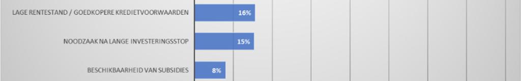 inzetten op digitalisering en innovatie, voor 45% van de