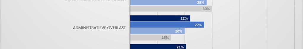 antwoordmogelijkheid aan de respondenten voorgelegd, en eindigt voor bijna de helft van de bedrijven (44%) onmiddellijk