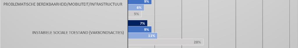 Een instabiele sociale toestand eindigt met 7% in elk geval als laatste (komend van bijna 3 op 10 in 2015!