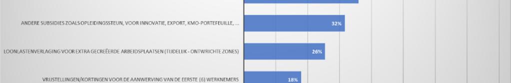 Voor 1 op 3 bedrijven kunnen investeringssteun in de vorm van subsidies en voor 3 op 10 ook andere gerichte subsidies voor opleiding, export of innovatie een duwtje