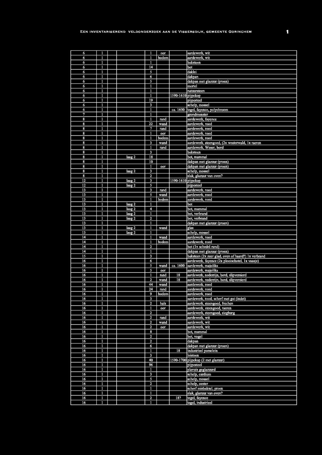 6 1 1 oor aardewerk, wit 6 1 1 bodem aardewerk, wit 6 1 1 baksteen 6 1 14 bot 6 1 5 daklei 6 1 6 dakpan 6 1 5 dakpan met glazuur (proen) 6 1 1 mortel 6 1 1 natuursteen 6 1 1 1590-1610 pijpekop 6 1 19