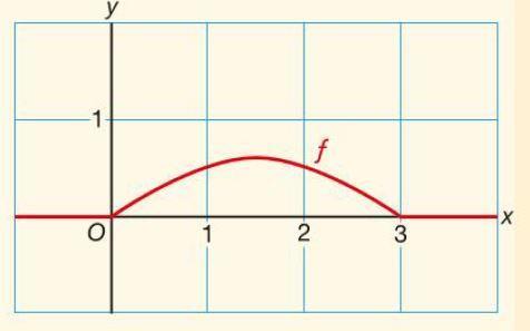 12.1 Kansdichtheid en verdelingsfunctie [2] Voorbeeld: Gegeven is de functie: f(x) = 0 voor x < 0 f(x) = -¼x 2 + ¾x voor 0 x 3 f(x) = 0 voor x > 3 Onderzoek algebraïsch of f een