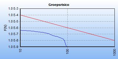 De bij dit leidingdeel behorende FN-curve is weergegeven in figuur 4.6. Figuur 4.6: FN curve voor W-515-05 deel 1 van N.V. Nederlandse Gasunie voor de kilometer tussen stationing 3350.