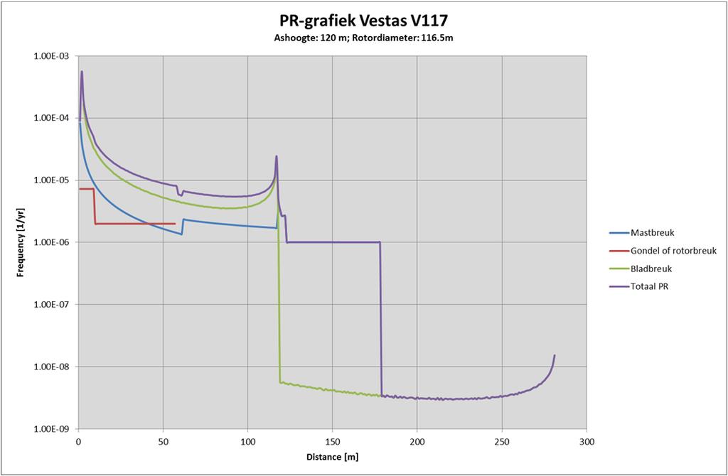 Figuur 2: PR grafiek Vestas V117 Uit beide PR grafieken zijn de volgende relevante veiligheidsafstanden af te lezen: Tabel 3: Veiligheidsafstanden V90 en V117 voor Windpark Tata Steel Parameter V90