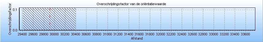 4.5 Figuur 4.5 Groepsrisico screening voor A-663 van N.V. Nederlandse Gasunie De maximale overschrijdingsfactor van deze kilometer leiding wordt gevonden bij 36 slachtoffers en een frequentie van 1.