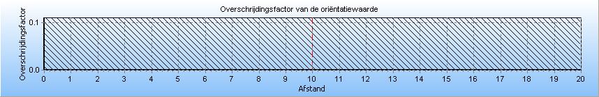 4.8 Figuur 4.8 Groepsrisico screening voor N-576-04 van N.V. Nederlandse Gasunie De maximale overschrijdingsfactor van deze kilometer leiding wordt gevonden bij 0 slachtoffers en een frequentie van 0.