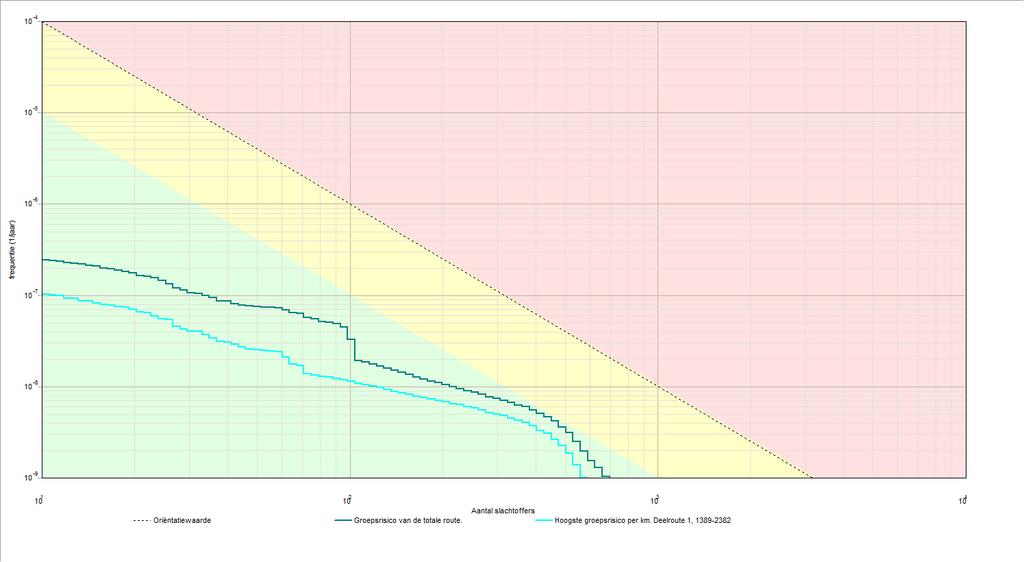 Project: Functieuitbreiding Van der Valk te Heerlen 5 3.1 Groepsrisicocurve 3.1.1 Kenmerken van het berekende groepsrisico Eigenschap GR-curve Normwaarde (N:F) Max. N (N:F) Max.