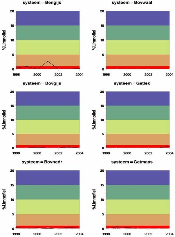 a 0 1 0 Rapport C069/04 pagina 23 van 28 Figuur 7. KRW-metriek %Limnofiel.