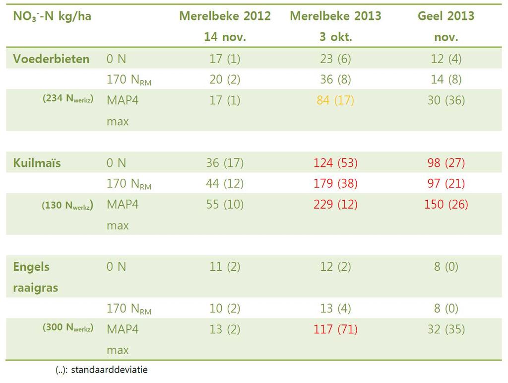 Tabel 3. Hoeveelheid nitraat in de 0-90 cm laag in het najaar bij verschillende voedergewassen (gras, maïs en voederbieten), ingezaaid na scheuren van het grasland in het voorjaar.