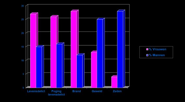 Indexdelicten Slachtoffers indexdelicten 35 3 % Vrouwen % Mannen 25 15 5 Allen p <.1 (ex)partner Kind Familie/vrienden Begeleiders Onbekenden p <.