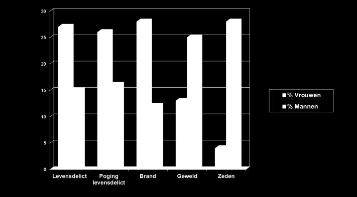 gewin (%) Expressieve agressie (8%) Veel comorbiditeit 75% zowel As I als As II 69% misbruik / verslaving As II Borderline PS: 59% (+ 21% trekken) Antisociale PS: 15% (+ 25% trekken) Narcistische PS: